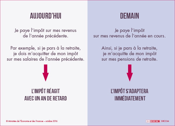 aujourd'hui et demain impôts prelevement a la source