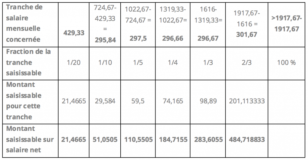 Avis a tiers détenteur