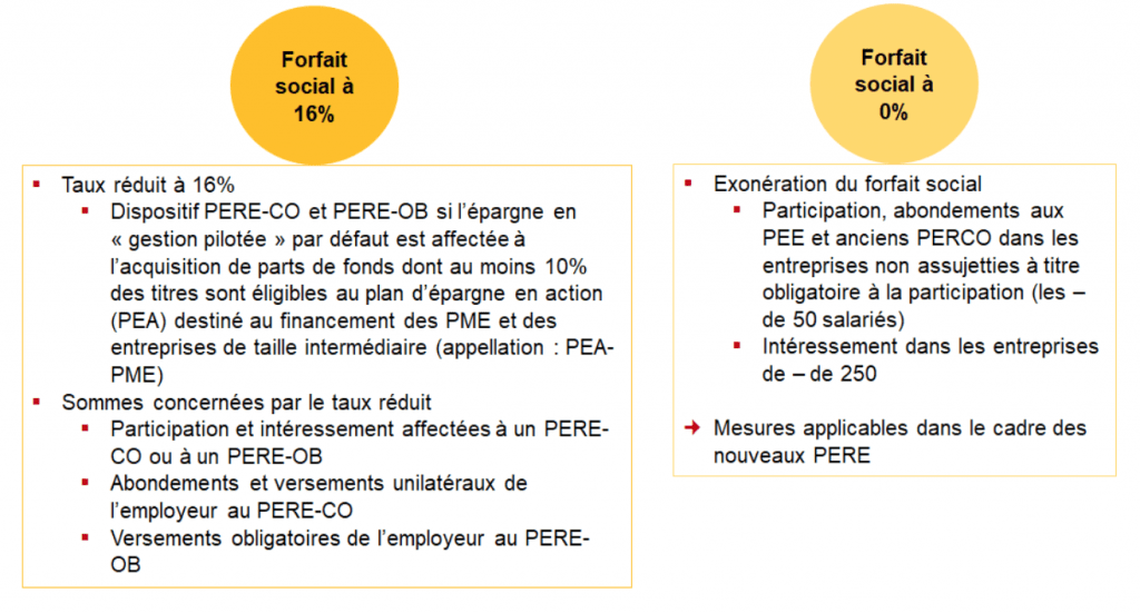 Le forfait social des plans d'épargne