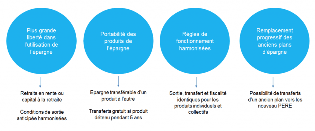 Les principes des plans d'épargne